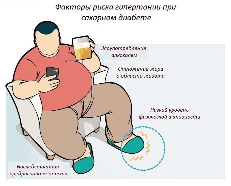 Гипертония при ожирении. Факторы риска заболевания сахарный диабет. Факторы риска сахарного диабета 2 типа. Факторы риска заболевания сахарным диабетом 2 типа. Факторы риска сахарного диабета 1 типа.