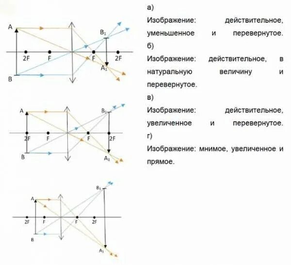 Мнимое действительное изображение прямое перевернутое. Оптическая схема двояковыпуклой линзы. двояковыпуклая линза построение. двояковыпуклая линза изображение. построение изображения в двояковыпуклой линзе.