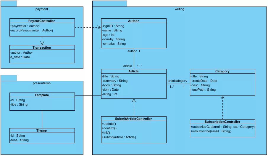 Диаграмма классов visual. Visual Paradigm диаграмма классов. Visual Paradigm uml диаграммы классов. Диаграмма классов в Paradigm. Uml шпаргалка.