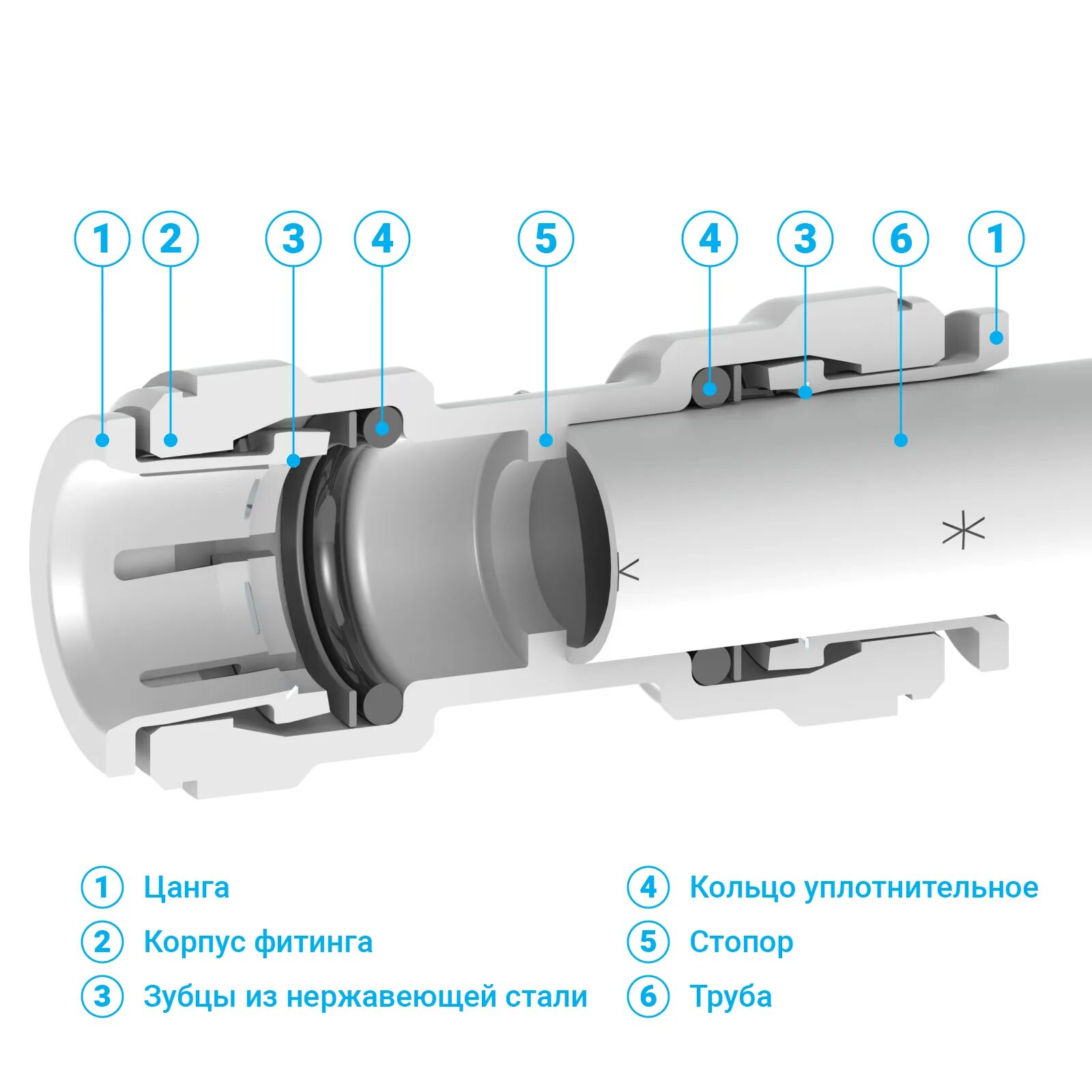 Technology push. Push-fit фитинги. пуш-фитинги для полипропиленовых. пуш-фит. пуш система.