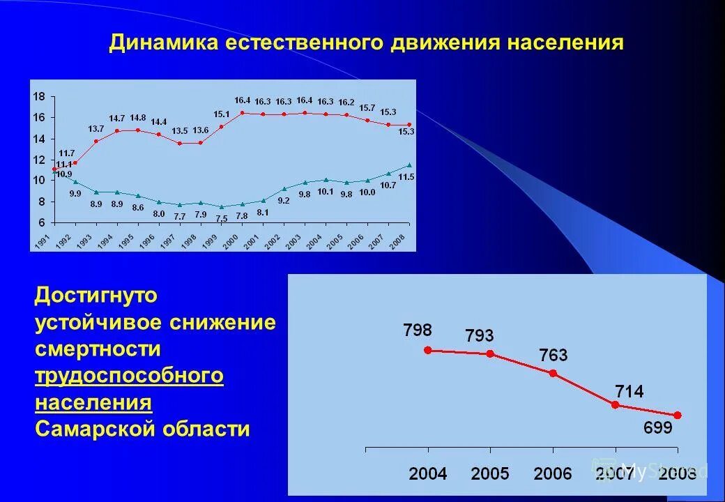 Заболеваемость в самаре