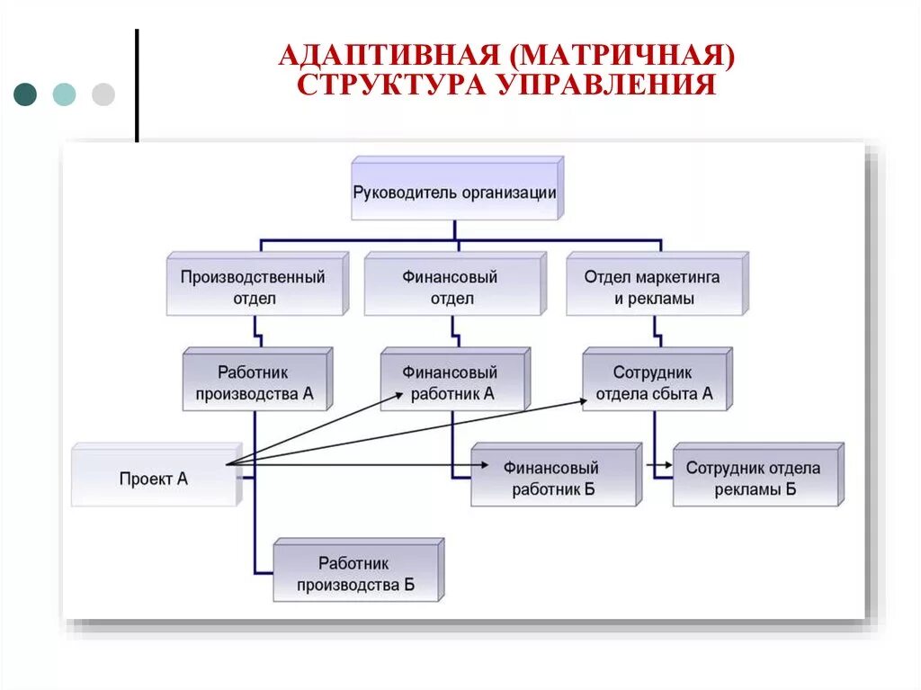 Организационная схема управления предприятием. Адаптивная организационная структура схема. Структура управления организацией схема. Адаптивная структура управления схема. Как определить структуру организации