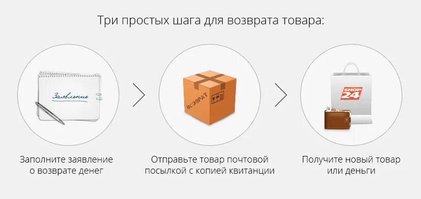 Что нужно чтобы вернуть товар. Возврат товара. Возврат в интернет магазин. Возврат товара и денег. Возврат товара картинка.