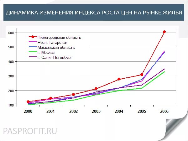 Изменение стоимости. Рынок недвижимости график. Динамика индекса изменения. График роста недвижимости.