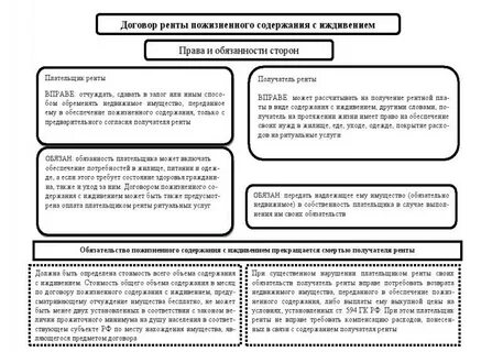 Обязанности по договору ренты