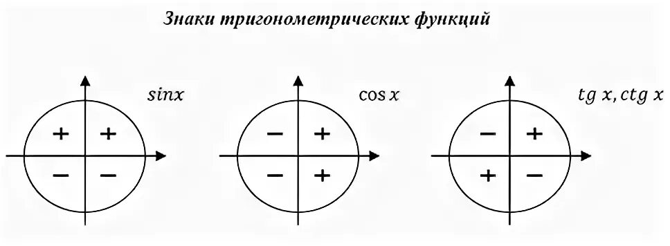 Ctg 1 угол. Знаки тригонометрических функций. Знаки тригонометрических функций по четвертям. Тригонометрические функции по четвертям таблица. Знаки триг функций по четвертям.