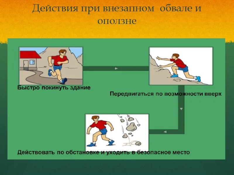 Любые действия включая в себя. Меры предосторожности при оползнях. Меры безопасности при обвалах. Меры предосторожности при обвалах оползнях Селях. Действия при оползне и обвале.