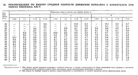 Скорость комбайна