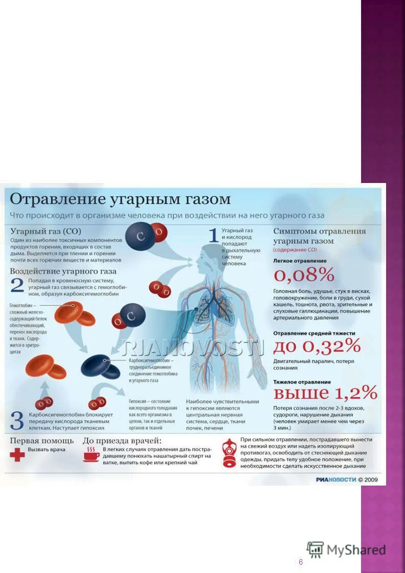 Появление угарного газа. Воздействие угарного газа. Влияние угарного газа на кровь. Отравление угарного газа. Отравление угарным газом человек.