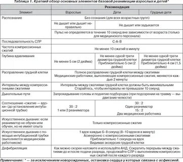 Реанимация у детей клинические рекомендации