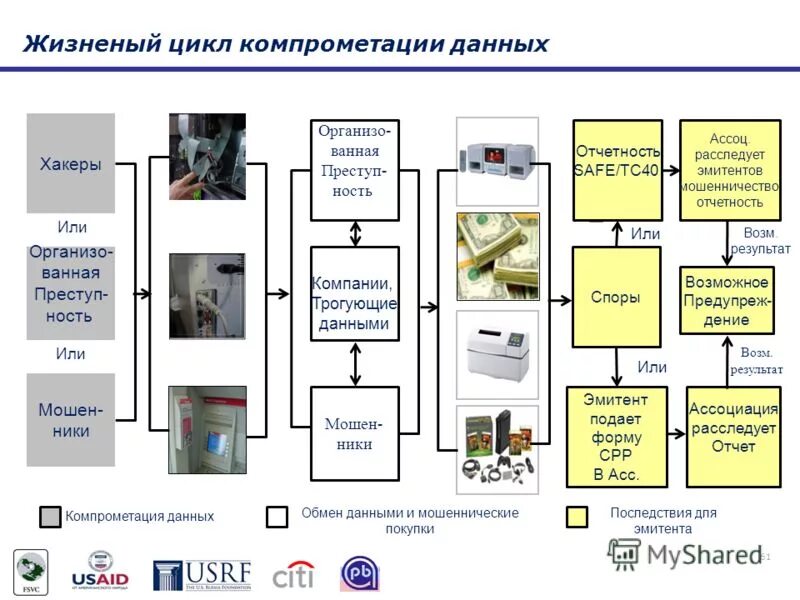 Информация о компрометации размещение данных. Информация о компрометации размещение данных