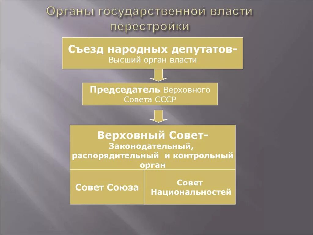 Высший орган власти в ссср. Структура высших органов власти СССР В 1985-1991 гг. Верховный совет СССР - высший орган государственной власти.. Структура высших органов власти СССР В 1985. Органы власти СССР 1991.