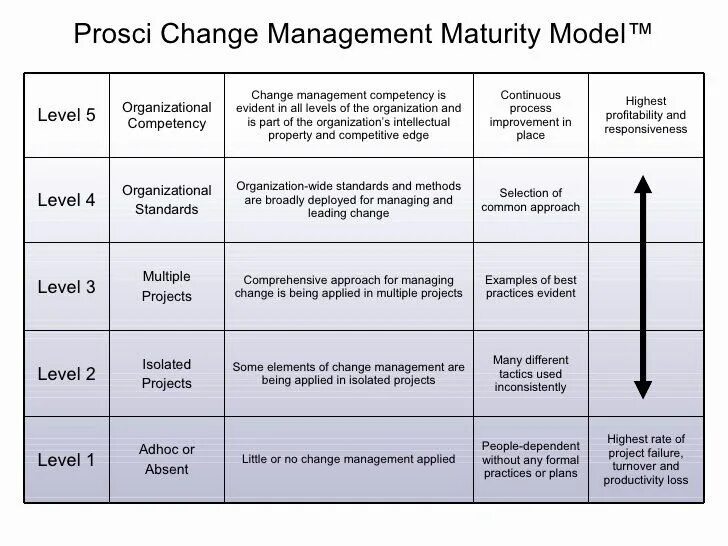 Тест управления изменениями. Organizational change Management. PROSCI управление изменениями. Change Management Plan пример. Organizational Project Management maturity model.