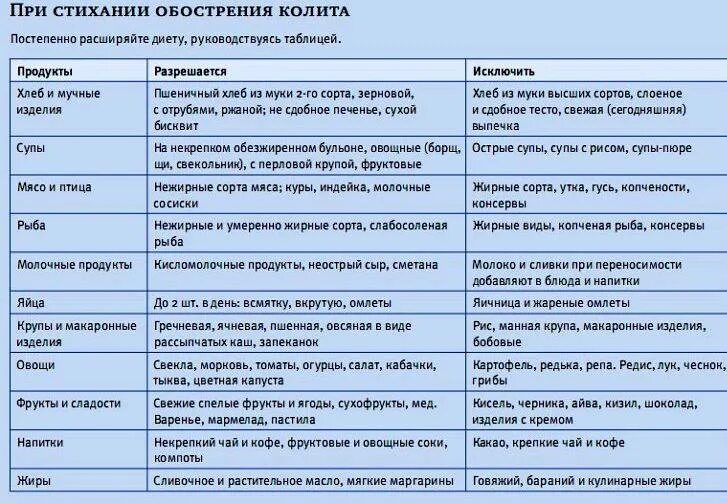 Питание при колите кишечника в период обострения. Диета при язвенном колите кишечника в период обострения. Питание при язвенном колите в период обострения. Диета при хроническом колите кишечника в период обострения.