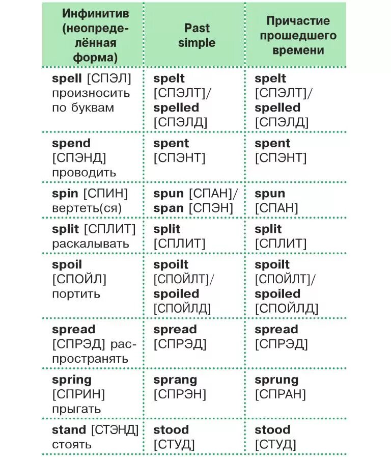 Как запомнить английские глаголы. Таблица неправильных глаголов англ яз с транскрипцией. Неправильные глаголы английского языка с транскрипцией. Основные глаголы в английском языке таблица. Формы неправильных глаголов в английском языке с транскрипцией.
