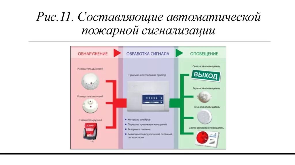 Составляющие автоматической пожарной сигнализации. Составляющие системы пожарной сигнализации. Алгоритм действий пожарной сигнализации. Оборудование для автоматической пожарной сигнализации.