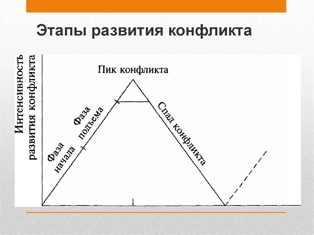 Перечислите и охарактеризуйте этапы конфликта. Схема стадий развития конфликта. Схема динамики развития конфликта. Фазы конфликта схема. Динамика конфликта этапы и фазы конфликта.