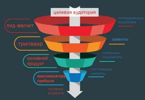 Воронка продуктов
