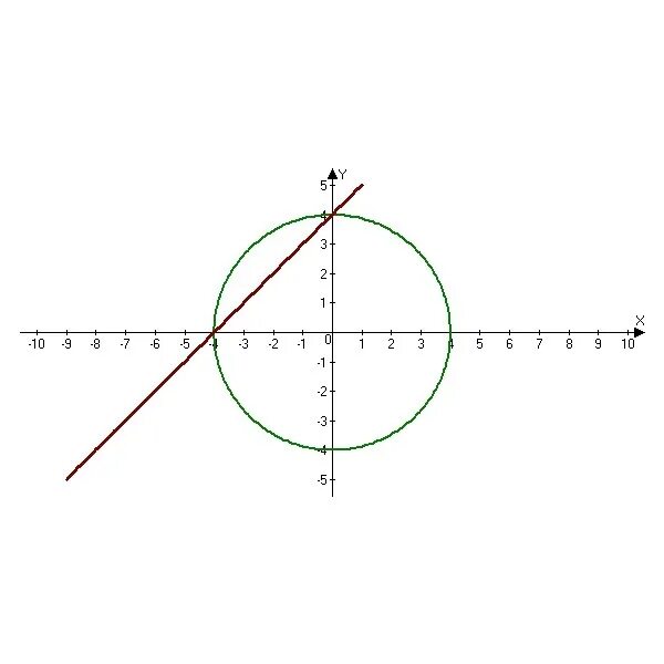 2y 2 16 0. X 2 Y 2 16 график. X2+y2=16. Y=2x2. X2 y2 4 график окружности.