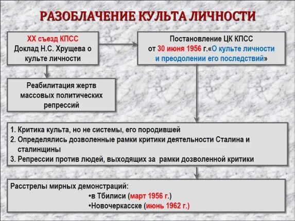 Разоблачение сталина хрущевым. Разоблачение культа личности. Предпосылки разоблачения культа личности Сталина. Причины развенчания культа личности Сталина. Результаты разоблачение культа личности Сталина.