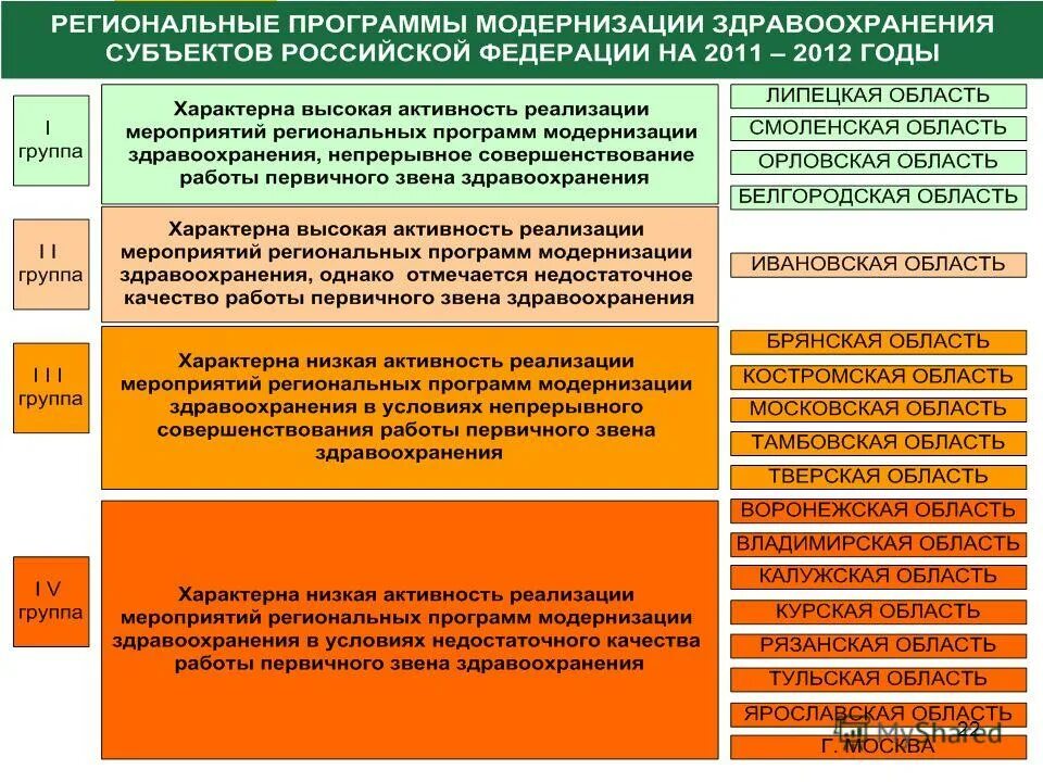 Приоритетное развитие здравоохранения. Приоритетные направления развития здравоохранения в РФ. Реформа здравоохранения 2011.