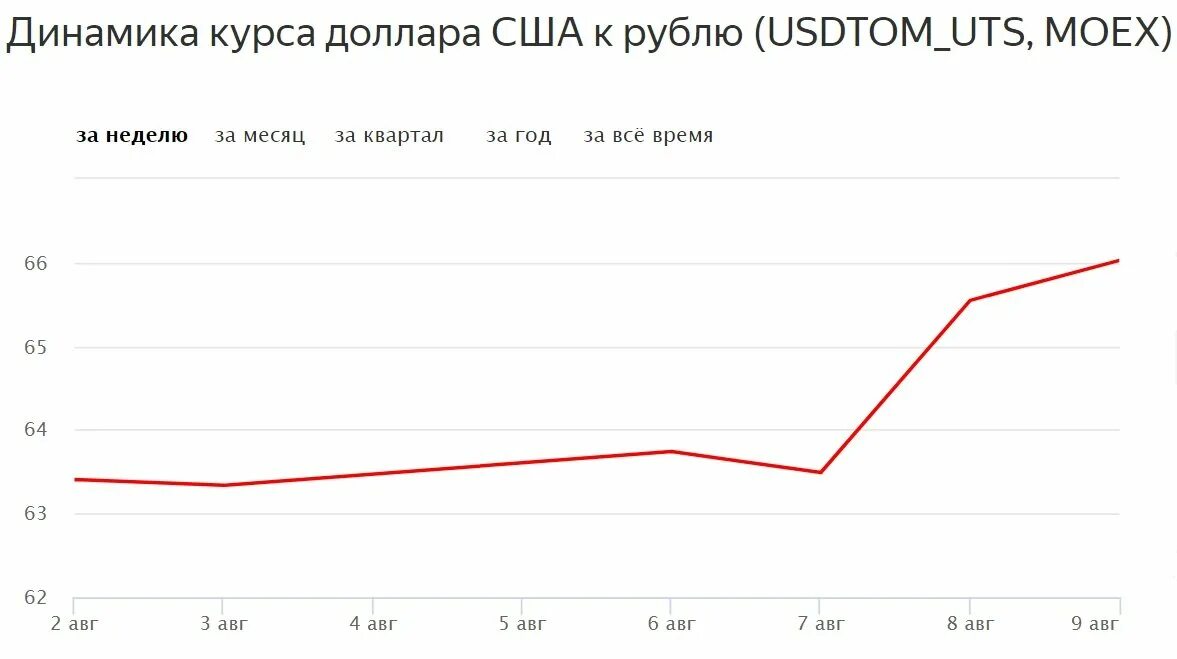 Динамик курс доллара. Динамика курса доллара. Динамика курса рубля. Динамика курса доллара США. Динамика курса рубля к доллару.