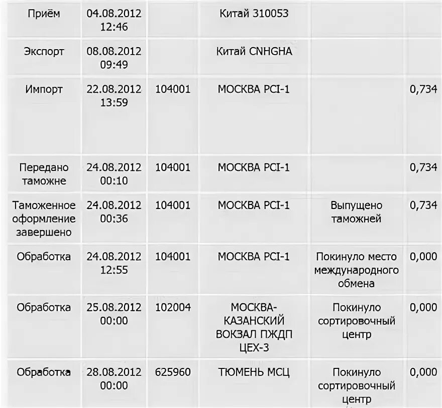 Сколько идет посылка из китая в россию. Путь посылки из Китая. Сколько идет посылка из Китая. Долго идет посылка. Сколько идет посылка из Китая в Москву.