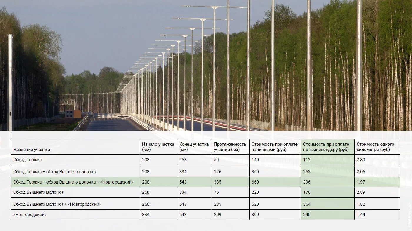 М 11 2023. Участок м11 Ротенберг. М 11 расценки платной дороги Москва Санкт-Петербург. Таблица оплаты дороги м-11. Участок 208-684 км трасса м11.