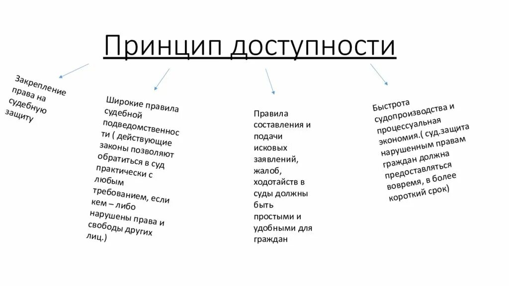 Принцип доступности содержание. Принцип доступности судебной защиты. принцип доступности правосудия. принцип доступности правосудия в гражданском процессе. принцип доступности судебной защиты в гражданском процессе.