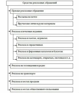 Структура рекламного обращения