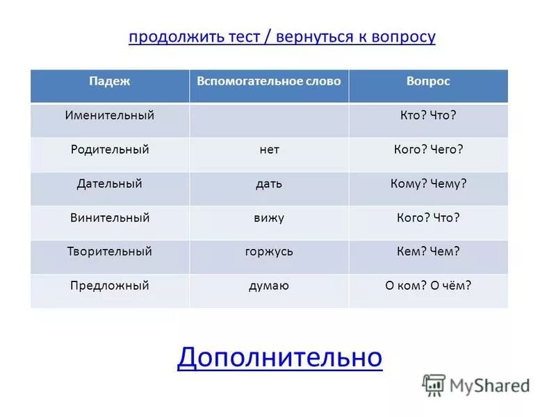 Падежи вопросы и вспомогательные слова таблица. Вспомогательные слова к падежам. Падежи с вопросами и вспомогательными словами. Именительный падеж вспомогательное слово.