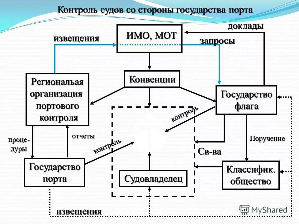 Контроль государства порта. Контроль государства порта. Конвенция 2006 года о труде в морском судоходстве 2006. Инспектор порт стейт контроль. Международный контроль суд.