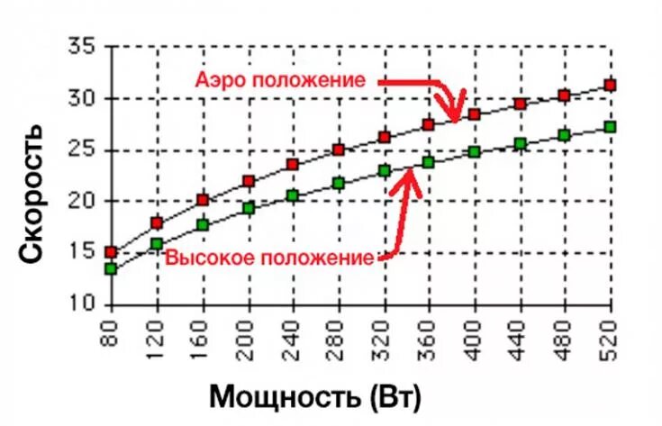 Средняя скорость обычного велосипеда. Мощность на велосипеде в ваттах. Скорость и мощность велосипедиста. Зависимость мощности от скорости велосипеда. Мощность развиваемая велосипедистом.