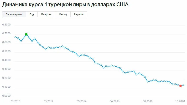 Лучший курс турецкой лиры