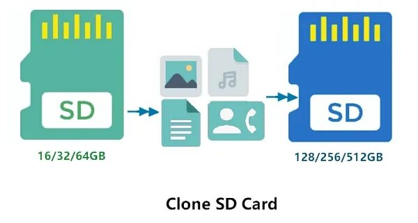 Копирование sd карты