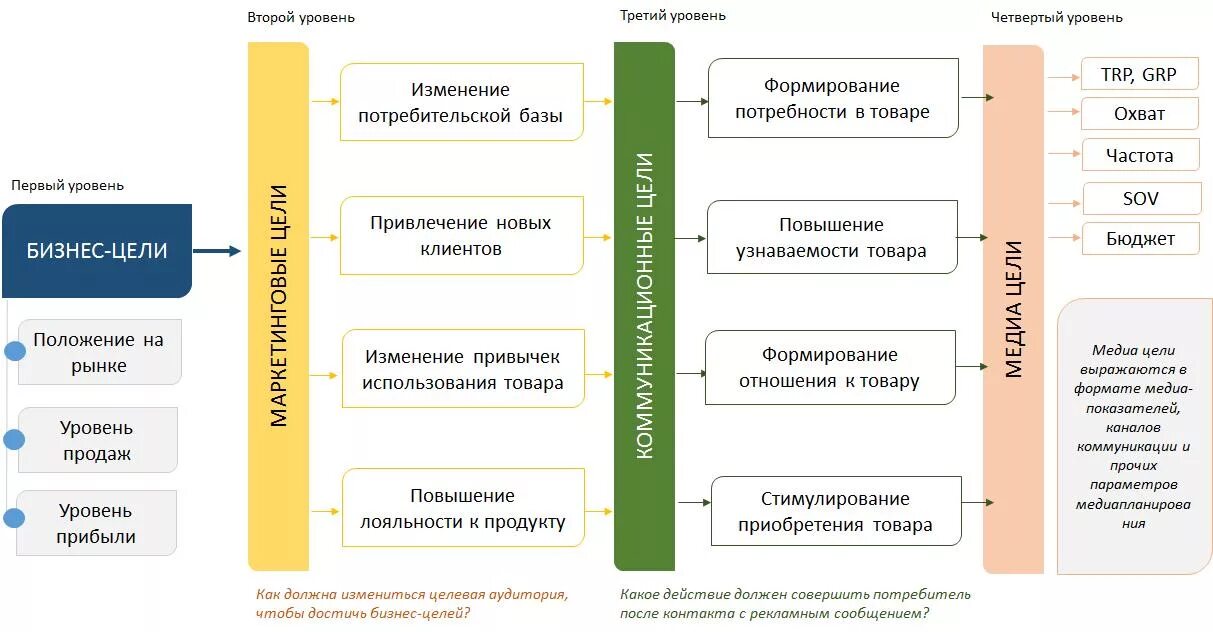 Инструменты планирования и реализации целей. Цели бизнеса и цели маркетинга. бизнес цели маркетинговые цели коммуникационные цели. бизнес цели маркетинговые коммуникационные медиа цели. основные виды целей компании в маркетинге.