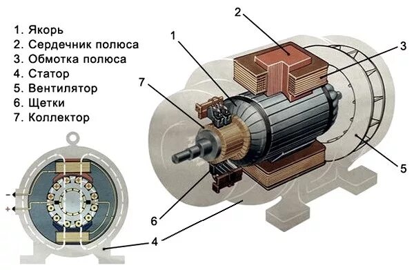 Электродвигатель постоянного тока части. Электродвигатель постоянного тока статор конструкция. Щеточный электродвигатель постоянного тока 12 вольт. Устройство электродвигателя постоянного тока 12 вольт. Бесколлекторные двигатели переменного тока 220в.