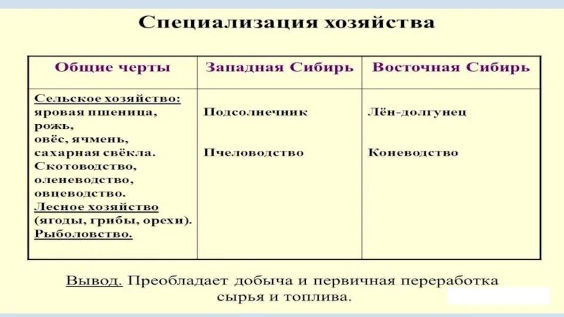 Сравнить западную и восточную сибирь таблица. Специализация хозяйства Сибири. Хозяйство Сибири таблица 9 класс. Причины специализации хозяйства Сибири. Специализация хозяйства Восточной Сибири.