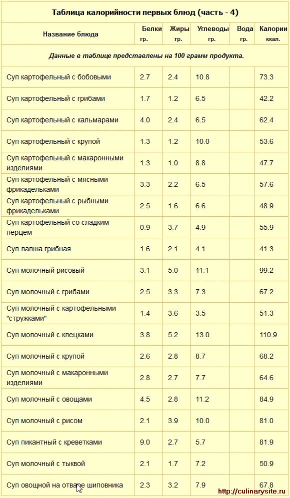 Молочный суп калорийность на 100 грамм. Калорийность супов таблица на 100 грамм. Таблица ккал в супах 100 грамм. Таблица калорийности супов с мясом.