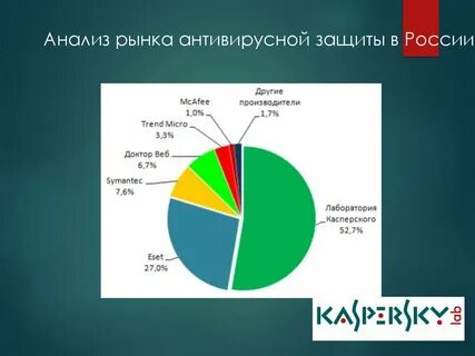 Рынок антивирусных программ