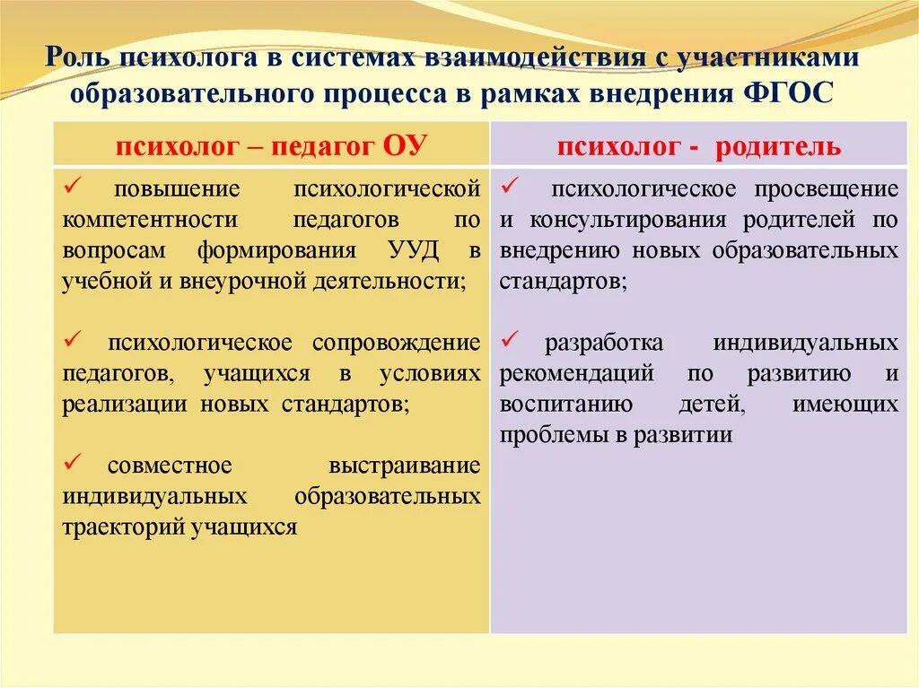 Роль педагогической организации. Роль психолога в образовательном учреждении. Профессиональные роли психолога. Взаимодействие психолога с участниками образовательного процесса. Роль педагога.