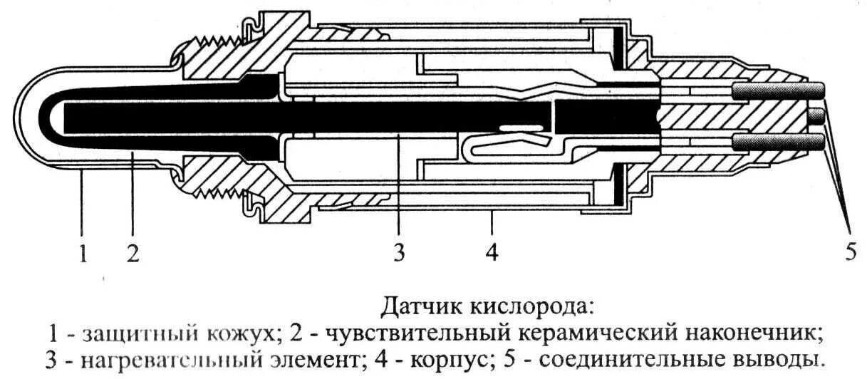 Зонд принцип. Датчик лямбда зонд устройство. Схему устройства датчика кислорода.. Из чего состоит датчик лямбда зонд. Конструкция лямбда зонда.