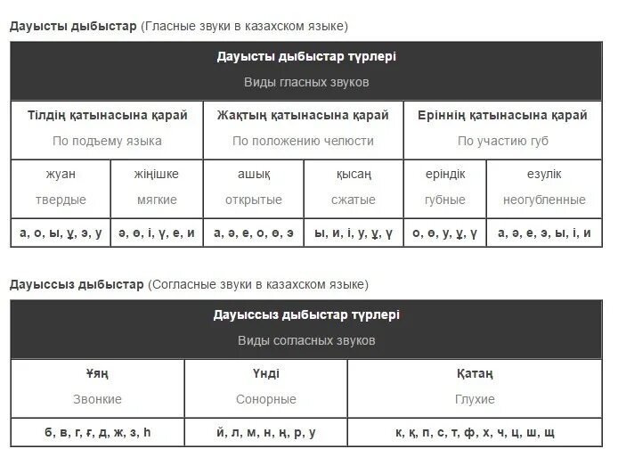 Казахский язык с нуля для начинающих. Гласные в казахском языке. Фонетика казахского языка. Фонетика казахского языка таблица. Звуки в казахском языке таблица.