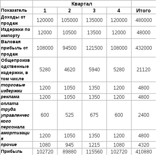 План доходов и расходов организации. План доходов и расходов предприятия. План доходы и расходы автосалона. Финансовый план доходов и расходов. План доходов и расходов салон красоты.