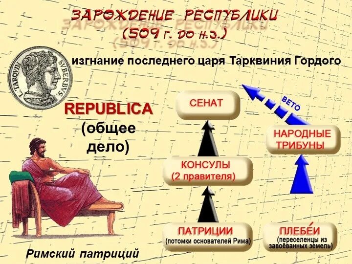 Как называли в древнем риме переселенцев. Изгнание царя тарквиния гордого. изгнание царей из рима. изгнание тарквиния гордого из рима. тарквиний гордый в древнем риме.
