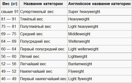 Весовая категория легкий вес