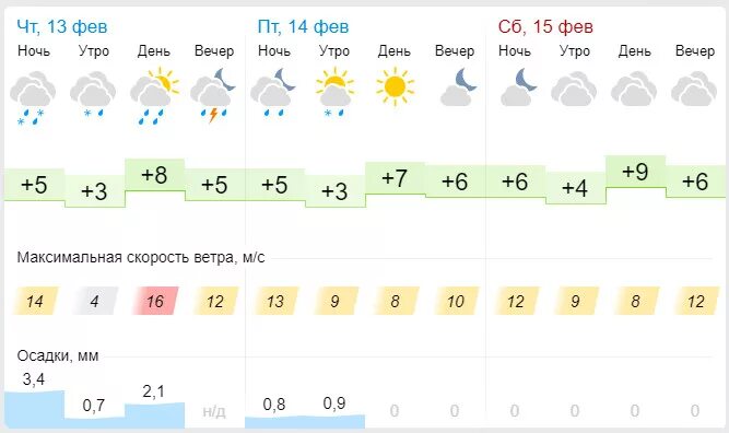 Погода гисметео омск на неделю 14 дней. Погода в Геленджике. Погода в Геленджике на неделю. Климат Геленджика по месяцам. Погода в Геленджике на 14 дней.