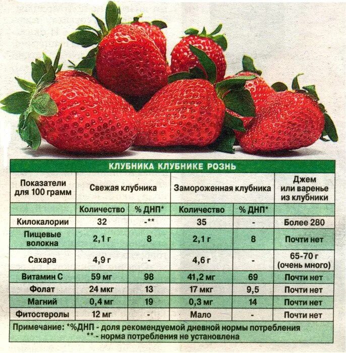 Можно ли клубнику при похудении. Клубника витамины и микроэлементы. Пищевая ценность клубники. Витаминный состав клубники. Полезные вещества в клубнике.