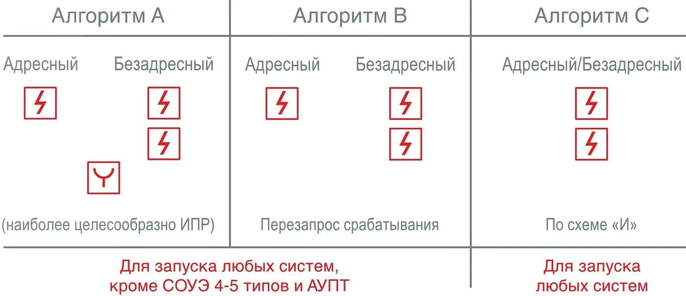 Алгоритмы извещателей