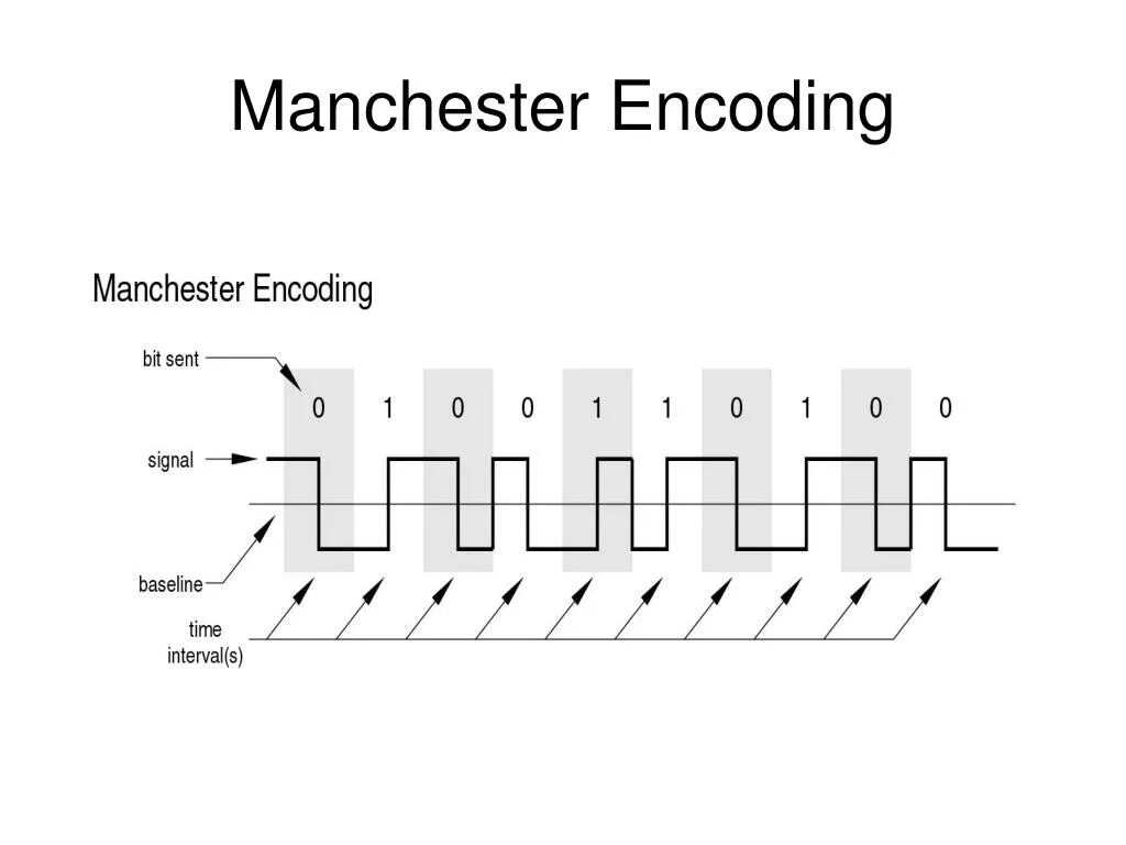 Manchester encoding. Манчестерское кодирование. Encoding encoding. Манчестерское кодирование визуализация.